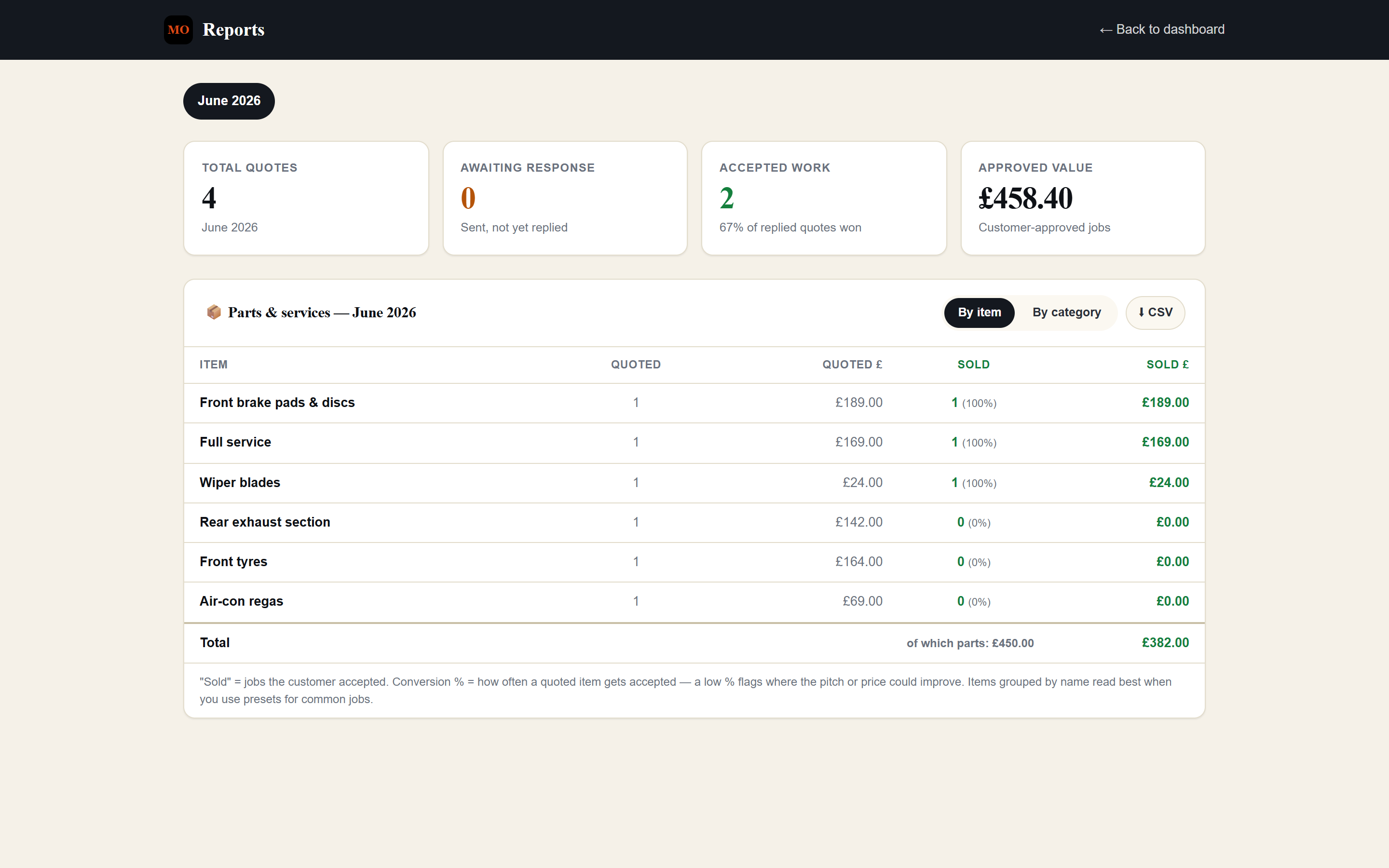 Sales reports